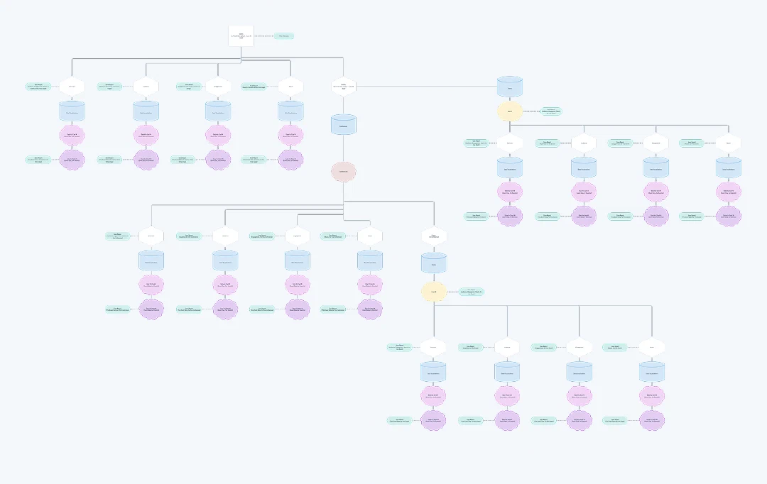 User flows user flow 02
