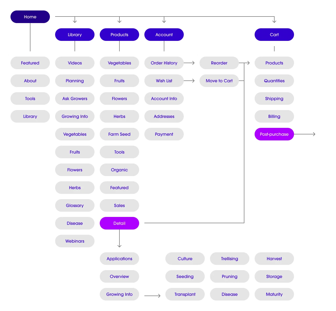 Site mapping site mapping