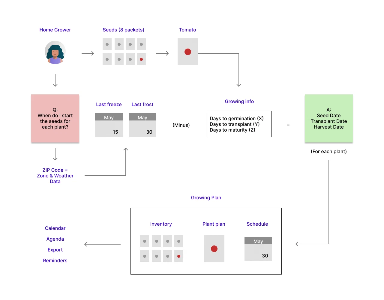 User flow user flow